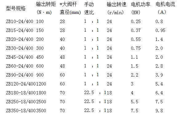 電動執(zhí)行器廠家